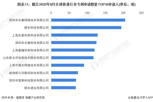 收藏 2022年全球快递行业技术全景图谱 附专利申请情况 专利竞争和专利价值等